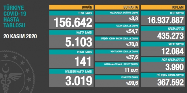 20 Kasım koronavirüs tablosu açıklandı… Türkiye'de bugüne kadarki en yüksek can kaybı... Bugünkü vaka sayısı…